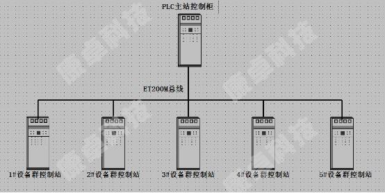 PLC控制柜ET200M網(wǎng)絡結(jié)構(gòu)