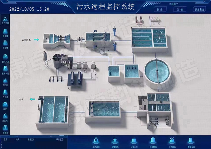 污水處理廠運維遠程管理，污水廠智慧運營管控平臺